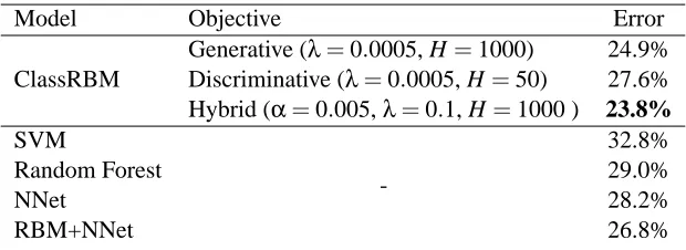 Table 2: Classiﬁcation performances on 20 Newsgroups data set for the different models