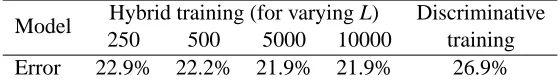 Table 5: Evaluation of the composite likelihood variant of contrastive divergence on the 20 News-groups data set, with an input dimensionality of 25247.