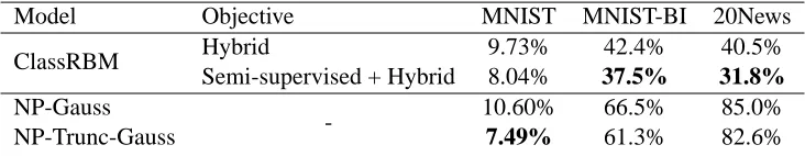 Table 6: Comparison of the classiﬁcation errors in semi-supervised learning setting. The errors inbold are statistically signiﬁcantly better.
