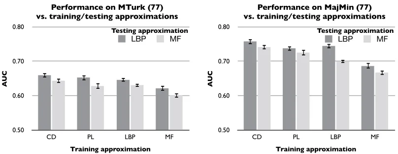 Figure 4: Results of the multilabel ClassRBM (discriminative training) on the Mechanical Turk andMajorMiner data sets, comparing the performance of different approximation combina-tions for training and testing