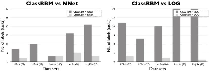 Figure 5: Comparison of the multilabel ClassRBM and with a multitask neural network (NNet) andwith single task logistic regression classiﬁers (LOG)