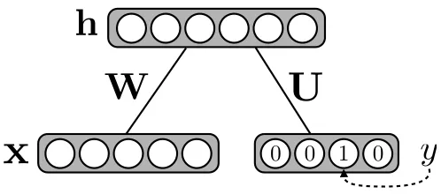 Figure 1: Illustration of a Classiﬁcation Restricted Boltzmann Machine