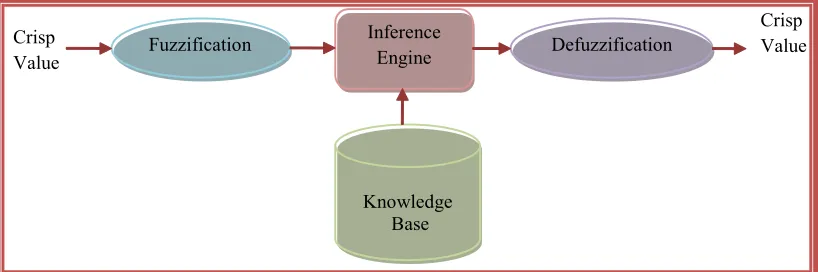 Fig. 2: Fuzzy Inference System