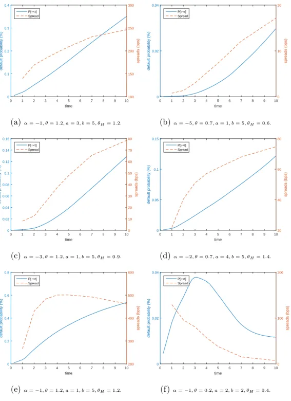 Figure 4: Term Structure of Default Probabilities and Spreads