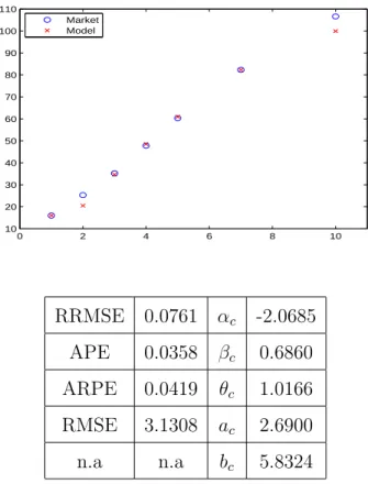Figure 6: Calibration of LafargeHolcim Ltd CDS term structure