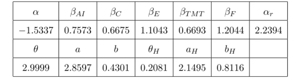 Table 1: Parameters from the multivariate calibration