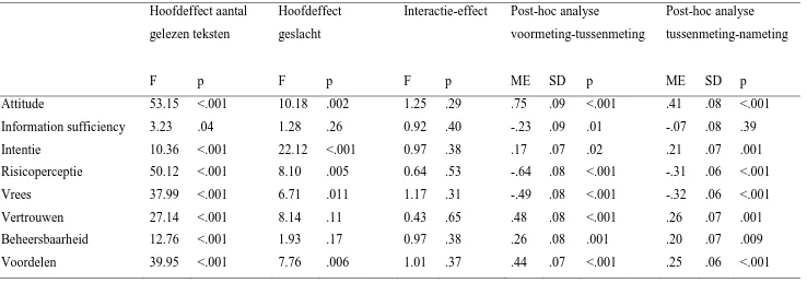 Tabel 11: Waarde van F en p bij hoofdeffecten en interactie-effecten (N=129)