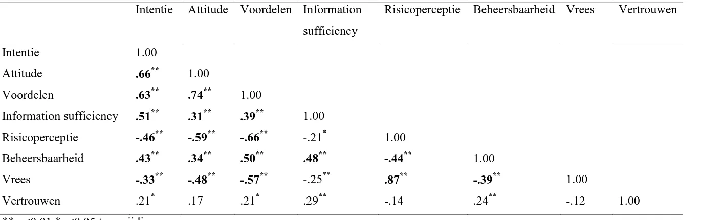 Tabel 12: Correlatiematrix van alle afhankelijke variabelen op de voormeting 