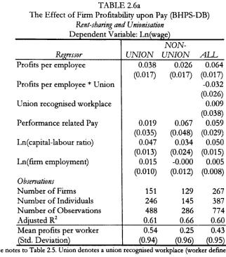 TABLE 2.6a The Effect of Firm Profitability upon Pay (BHPS-DB) 