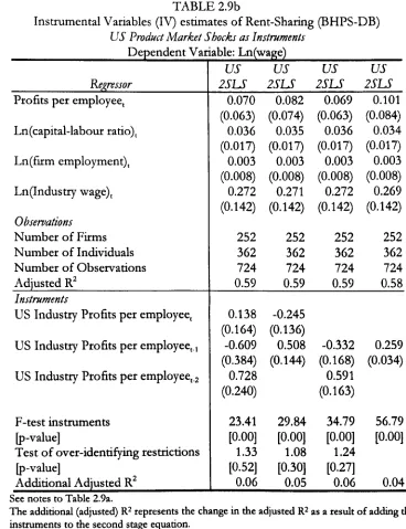 TABLE 2.10 The effect of the Firm's `Ability to Pay' upon Worker Wages 