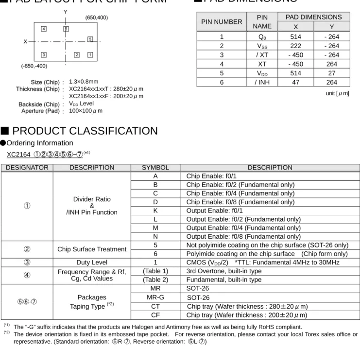 Table 2: Fundamental, Built-In Type 