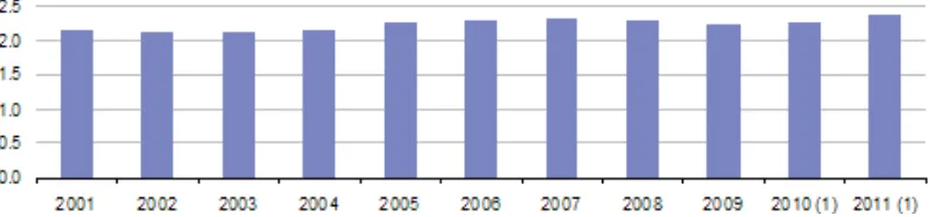 Figure 1: Number of nights spent in collective tourist accommodation, 2001-2011 