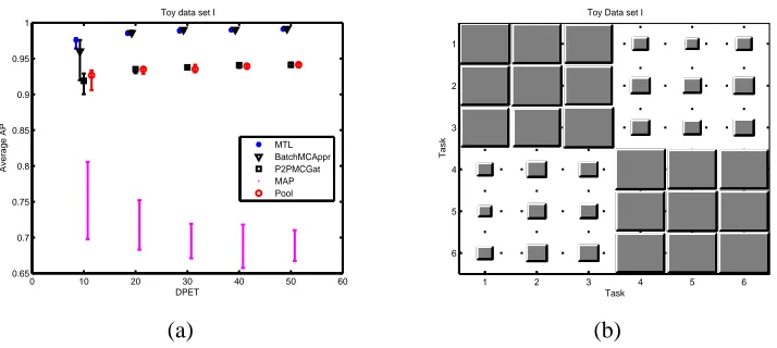 Figure 3: Toy data set I classiﬁcation Results; (a) Average AP over the 6 tasks, (b) Hinton Diagramof the task covariance matrix of the CMTMC model computed by averaging over the 25repetitions with 50 data points per task.