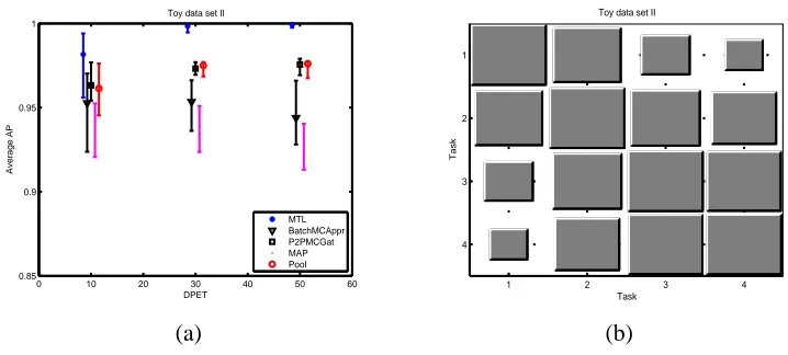 Figure 4: Toy data set II distribution;(a) scatter plot and density for the ﬁrst cluster of tasks(1-2),(b) scatter plot and density for the second cluster of task(3-4).