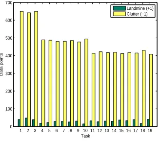 Figure 9: Landmine detection data distribution.