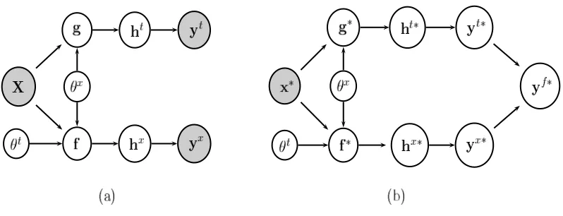 Figure 1: Coupled Multi-Task Multi-Class (CMTMC) model. Variables f and g are the two sets ofGPs for the multi-task and multi-class classiﬁers respectively, whereas variables hx andht denote the auxiliary variables of the two classiﬁers; (a) graphical representation of thetraining phase, (b) graphical representation of Meta-generalising.