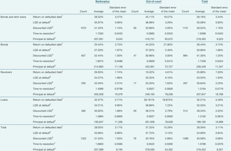 Table 1 – Characteristics of loss-given-default and return on defaulted debt observations by default and instrument type   (Moody’s Ultimate Recovery Database 1987-2009)
