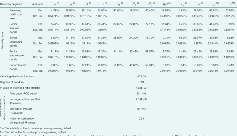 Table 2 – Full information maximum likelihood estimation of option theoretic two-factor structural model of ultimate loss-given-default with optimal  foreclosure boundary, systematic recovery risk and random drift in the recovery process (Moody’s Ultimate 
