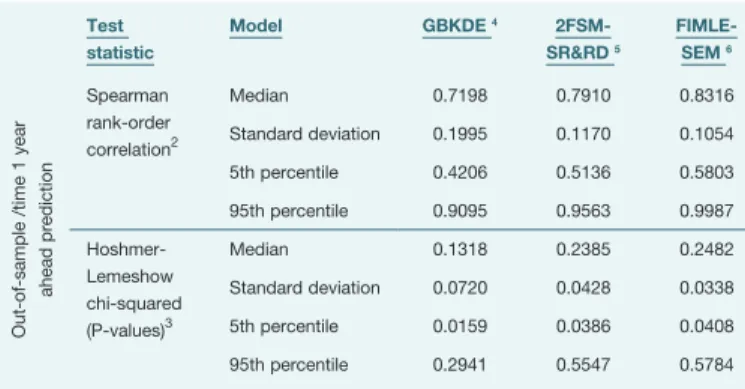 Table 3 – Bootstrapped 1  out-of-sample and out-of-time classification and  predictive accuracy model comparison analysis of alternative models for  ultimate loss-given-default (Moody’s Ultimate Recovery Database  1987-2009)