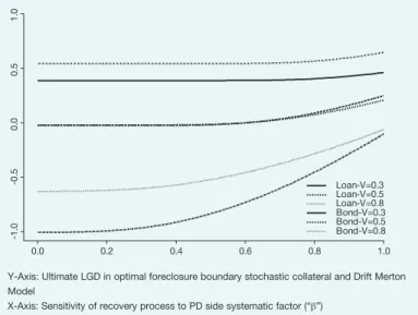 Figure 1 – Ultimate loss-give-default versus sensitivity of recovery  process to LGD side systematic factor