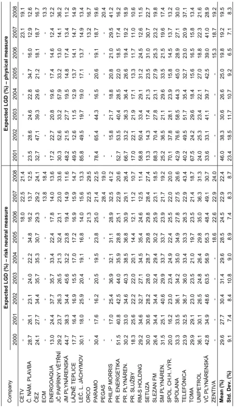 Table 1  5-year expected LGDs in the period 2000–2008  Expected LGD (%) – risk neutral measure Expected LGD (%) – physical measure  Company 2000 2001 2002 2003 2004 2005 2006 2007 2008 2001 2002 2003 2004 2005 2006 2007 2008  CETV  - - - - - - 18.0 22.5 21