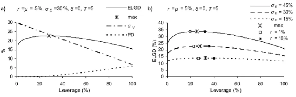 Figure 2  ELGD Sensitivity Analysis 