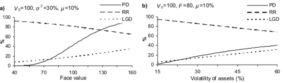 Figure 1  Sensitivity Analysis for PD and RR (LGD)