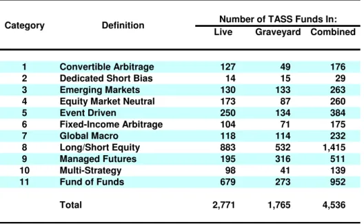 Table 6: Number of funds in the TASS Hedge Fund Live, Graveyard, and Combined databases, from February 1977 to August 2004.