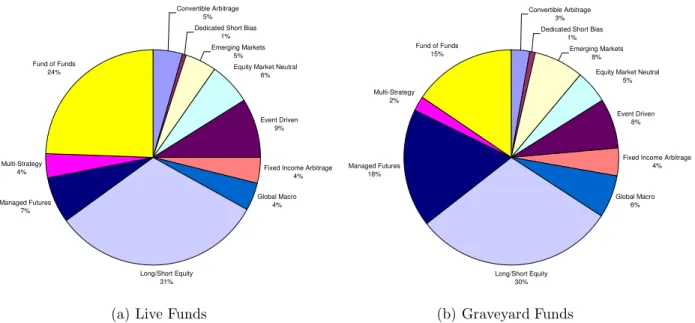 Figure 2: Breakdown of TASS Live and Graveyard funds by category.