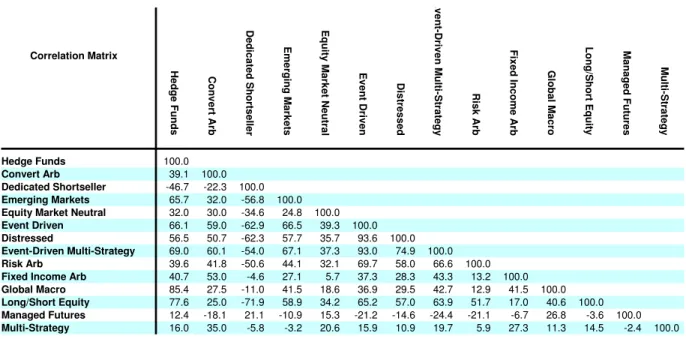 Table 8: Correlation matrix for CSFB/Tremont hedge-fund index returns, in percent, based on monthly data from January 1994 to August 2004.