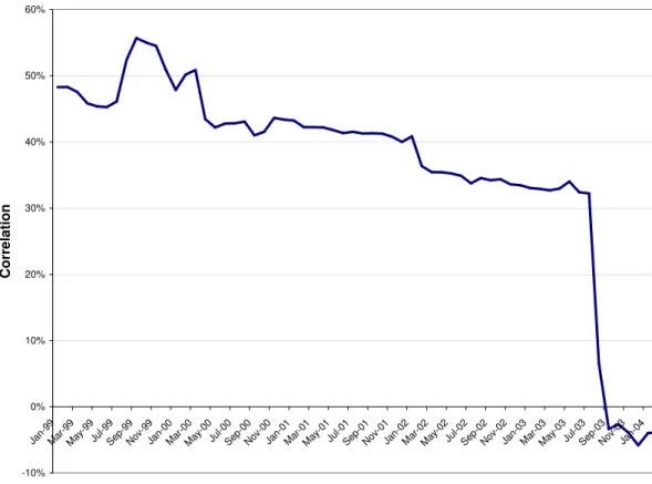 Figure 4: 60-month rolling correlations between CSFB/Tremont Convertible Arbitrage and Emerging Market Index returns, from January 1999 to December 2003