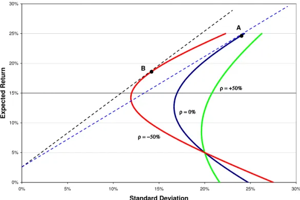 Figure 1: Mean-variance efficient frontiers for the two-asset case with parameters (µ 1 , σ 1 ) = (5%, 20%), (µ 2 , σ 2 ) = (30%, 30%), and correlation ρ = −50%, 0%, 50%.