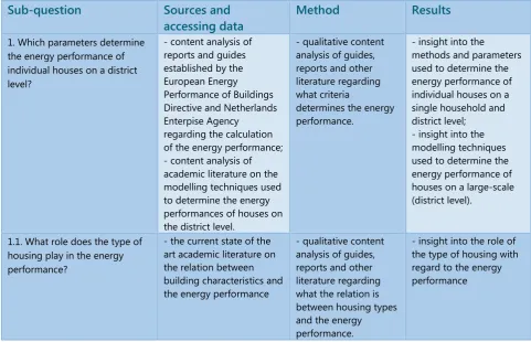 Table 2.1 Research method sub-question 1 