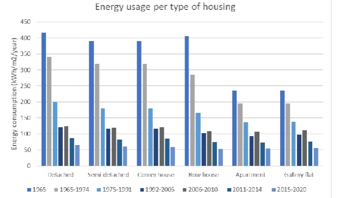 Figure 3.3 Energy consumption per archetype (Agentschap NL, 2011b) 