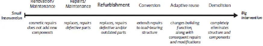 Figure 4.1 Definitions according to the level of intervention (Konstantinou, 2014) 