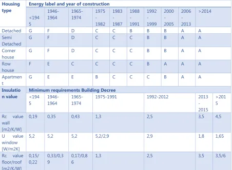 Table 4.9 Energy labels and minimum requirements insulation (Archidat Bouwinformatie, 2015; Agentschap NL 2011b; Liebregts, 2011; NEN, 2014; Valk, 2011) 
