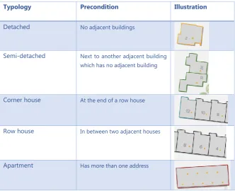 Table 5.1 Preconditions identification type of housing 
