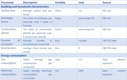 Table 5.4 Housing typologies (Agentschap NL, 2011b)