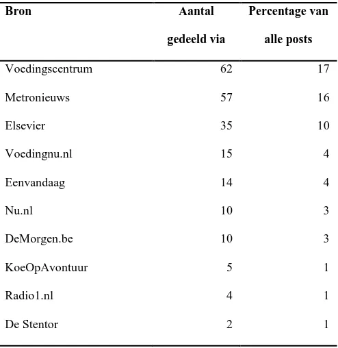 Tabel 4: Bronnen in posts van sociale mediagebruikers. 