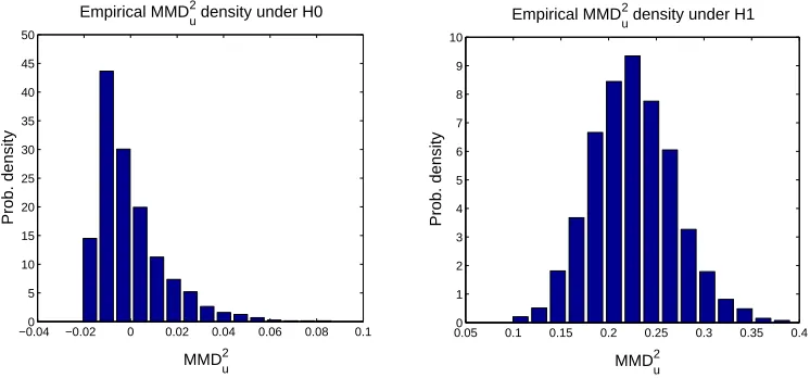 Figure 2: Left: Empirical distribution of the MMD under H0, with p and q both Gaussians withunit standard deviation, using 50 samples from each