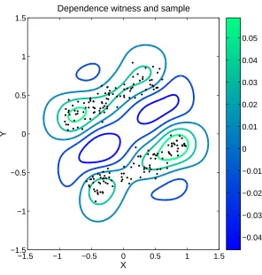 Figure 4: Illustration of the function maximizing the mean discrepancy when MMD is used as ameasure of dependence