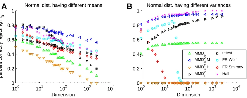 Figure 5: Type II performance of the various tests when separating two Gaussians, with test levelα = 0.05