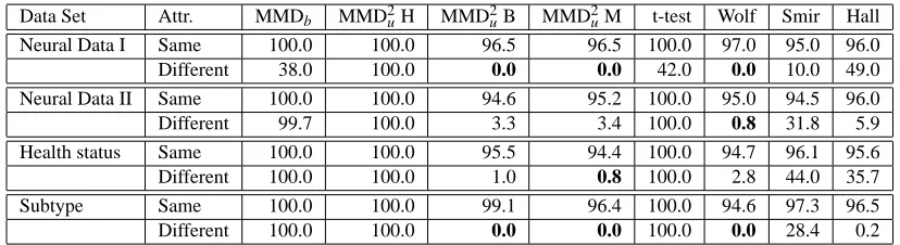 Table 2: Naive attribute matching on univariate (BIO, FOREST, CNUM) and multivariate (FOR-EST10D) data