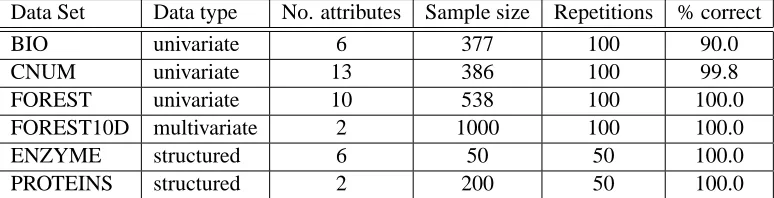 Table 3: Hungarian Method for attribute matching via MMD2u B on univariate (BIO, CNUM,FOREST), multivariate (FOREST10D), and structured (ENZYMES, PROTEINS) data(α = 0.05; “% correct” is the percentage of correct attribute matches over all repetitions).