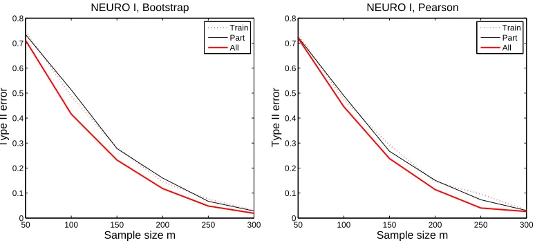 Figure 7: Type II error on the Neural Data I set, for kernel computed via the median heuristic onthe full data set (“All”), kernel computed via the median heuristic on a 10% hold-outset (“Train”), and kernel computed via the median heuristic on 90% of the 