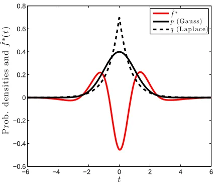 Figure 1: Illustration of the function maximizing the mean discrepancy in the case where a Gaussianis being compared with a Laplace distribution