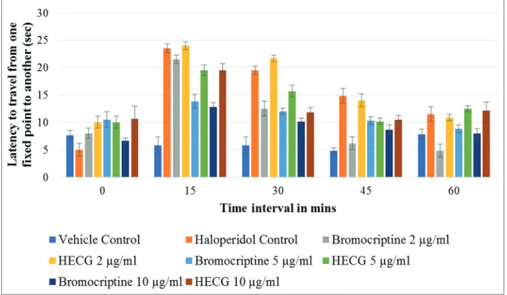 Fig. 2: Effect of bromocriptine and HECG on complete cataleptic time (s)