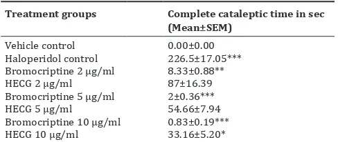 Table 2: Effect of bromocriptine and HECG on complete cataleptic time (s)