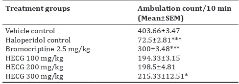 Table 3: Effect of bromocriptine and HECG on time spent near the bottom of the tank (s)