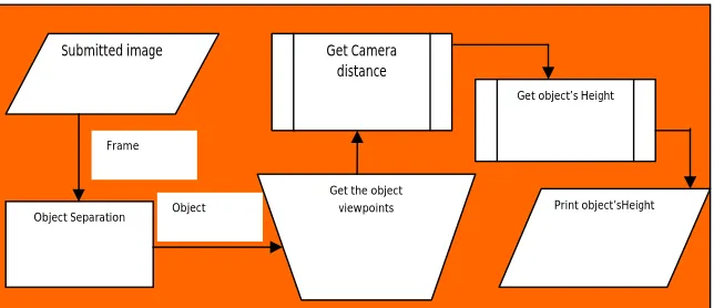 Figure 1: Architectural Design of the System 